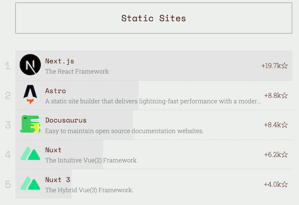 Docusaurus placing 3rd in the "Static Sites" ranking list